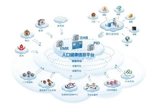 健康管理信息交互大数据平台在北京启动